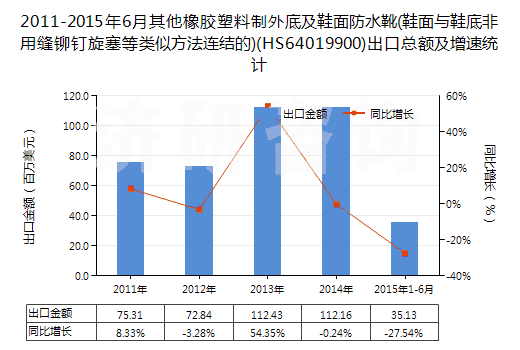 2011-2015年6月其他橡膠塑料制外底及鞋面防水靴(鞋面與鞋底非用縫鉚釘旋塞等類似方法連結的)(HS64019900)出口總額及增速統(tǒng)計